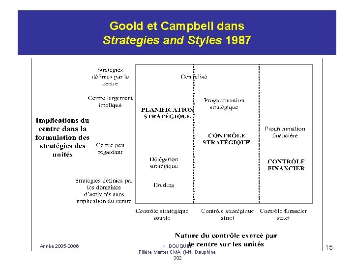 Goold et Campbell dans Strategies and Styles 1987 Année 2005 -2006 H. BOUQUIN Filière