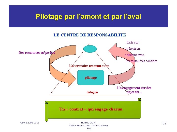 Pilotage par l’amont et par l’aval LE CENTRE DE RESPONSABILITE. . fixés sur un