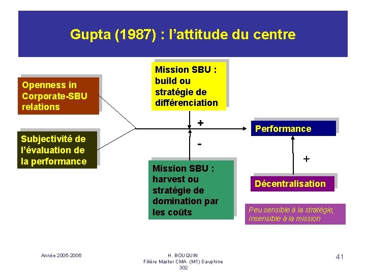 Gupta (1987) : l’attitude du centre Openness in Corporate-SBU relations Mission SBU : build