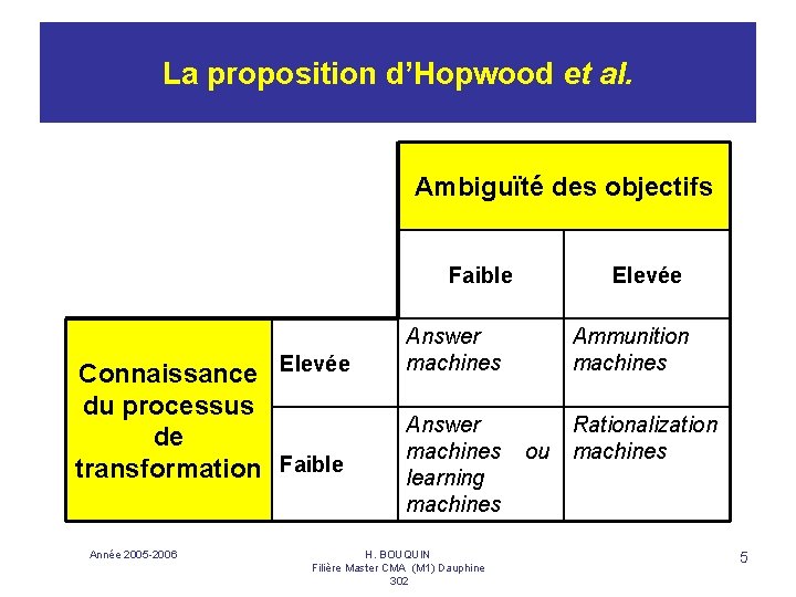 La proposition d’Hopwood et al. Ambiguïté des objectifs Faible Connaissance Elevée du processus de