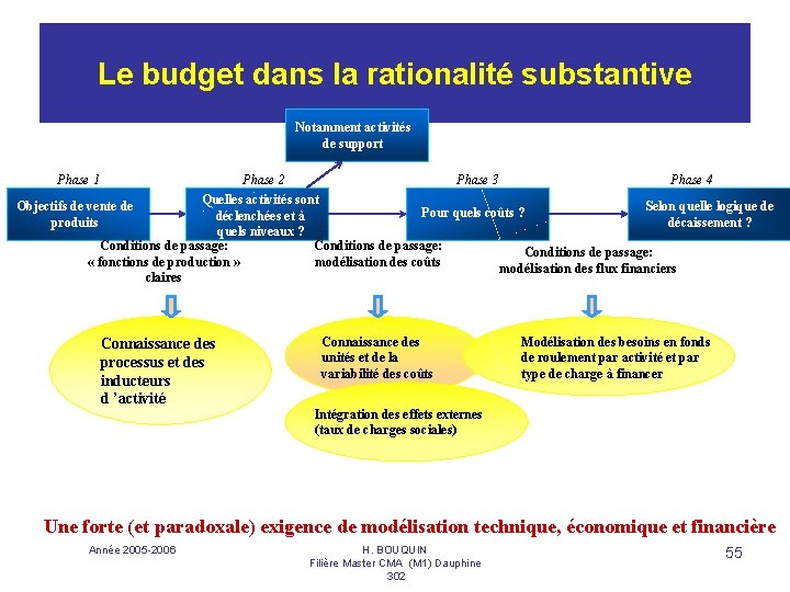 Le budget dans la rationalité substantive Notamment activités de support Phase 1 Phase 2