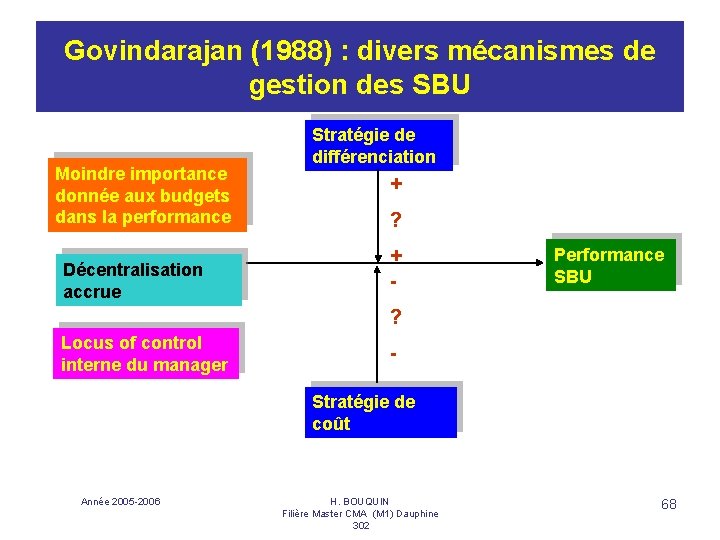 Govindarajan (1988) : divers mécanismes de gestion des SBU Moindre importance donnée aux budgets