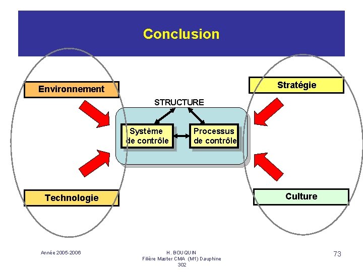 Conclusion Stratégie Environnement STRUCTURE Système de contrôle Processus de contrôle Culture Technologie Année 2005