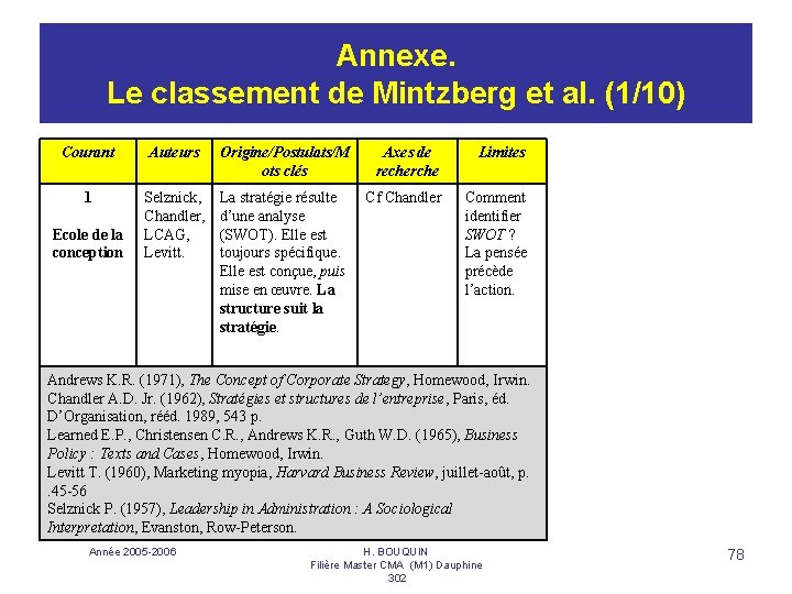 Annexe. Le classement de Mintzberg et al. (1/10) Courant Auteurs Origine/Postulats/M ots clés Axes