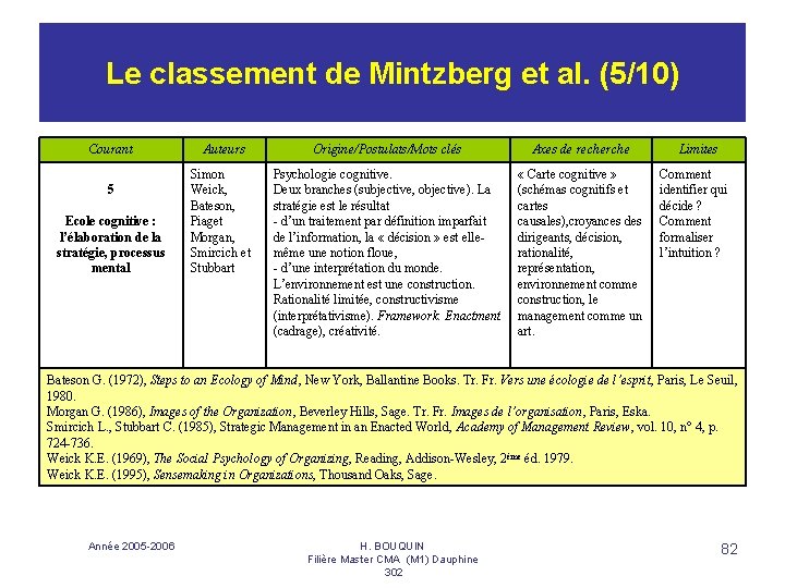 Le classement de Mintzberg et al. (5/10) Courant 5 Ecole cognitive : l’élaboration de