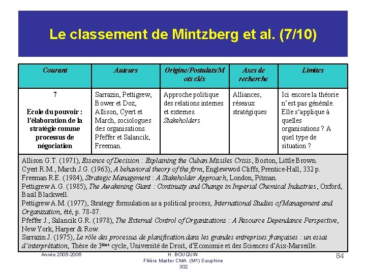 Le classement de Mintzberg et al. (7/10) Courant Auteurs Origine/Postulats/M ots clés Axes de