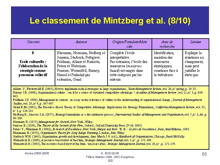 Le classement de Mintzberg et al. (8/10) Courant Auteurs Origine/Postulats/Mots clés Axes de recherche