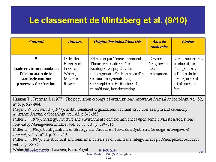 Le classement de Mintzberg et al. (9/10) Courant 9 Auteurs D. Miller, Hannan et