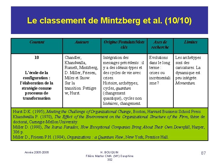 Le classement de Mintzberg et al. (10/10) Courant Auteurs Origine/Postulats/Mots clés Axes de recherche