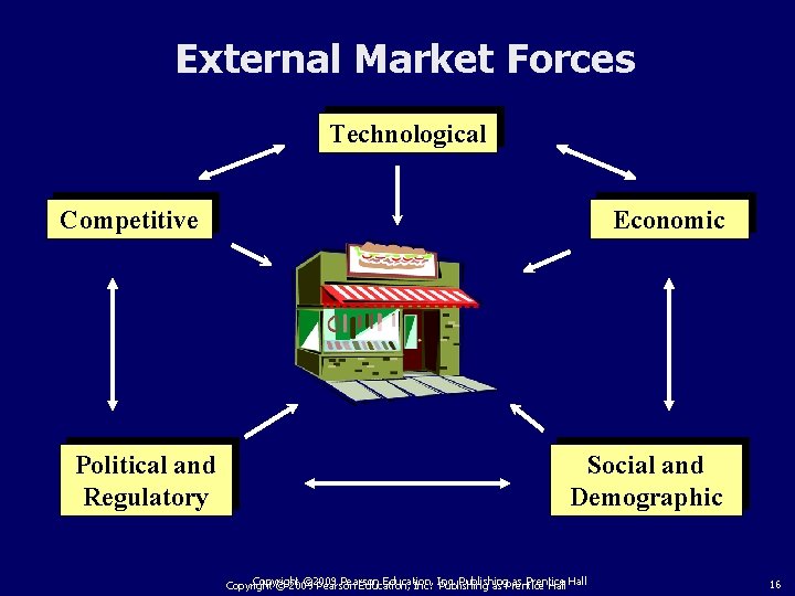 External Market Forces Technological Competitive Political and Regulatory Economic Social and Demographic Copyright ©