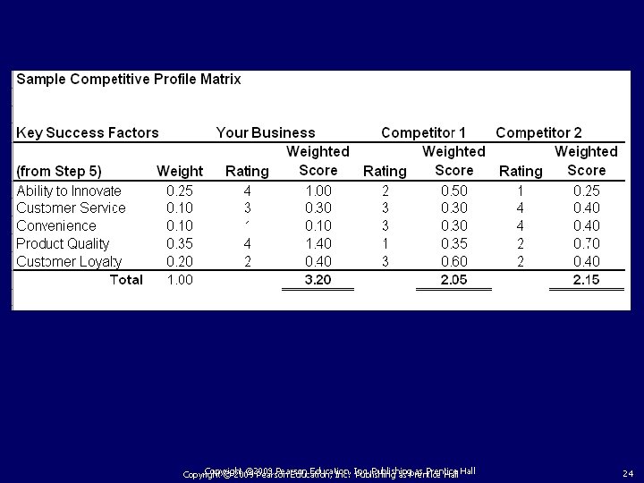 Copyright © 2009 Pearson Education, Inc. Publishing as Prentice Hall Copyright © 2009 Pearson