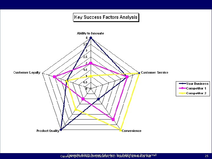 Copyright © 2009 Pearson Education, Inc. Publishing as Prentice Hall Copyright © 2009 Pearson