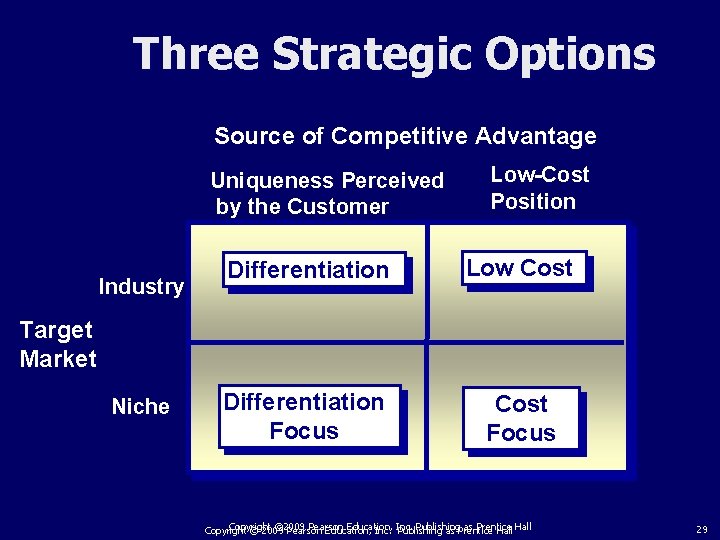 Three Strategic Options Source of Competitive Advantage Uniqueness Perceived by the Customer Industry Low-Cost