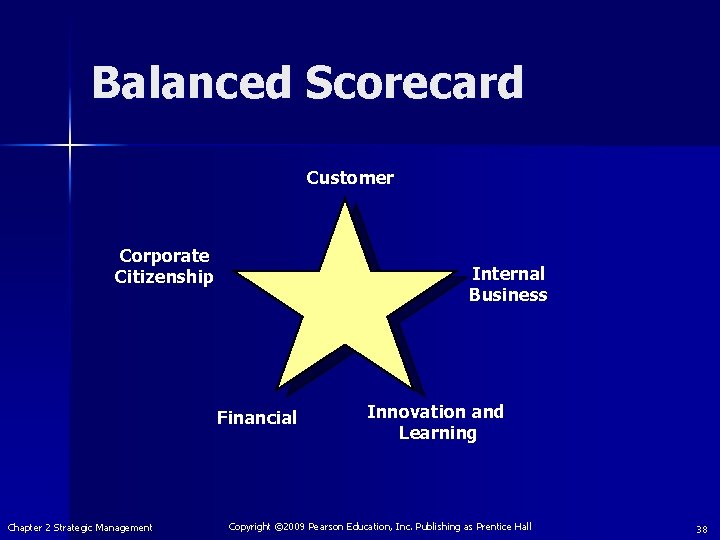 Balanced Scorecard Customer Corporate Citizenship Internal Business Financial Chapter 2 Strategic Management Innovation and
