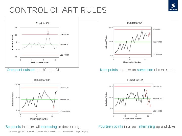 Control Chart Rules One point outside the UCL or LCL Six points in a