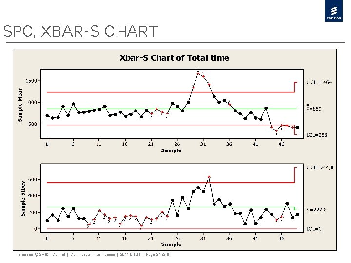 SPC, Xbar-S chart Ericsson @ SMID - Control | Commercial in confidence | 2011