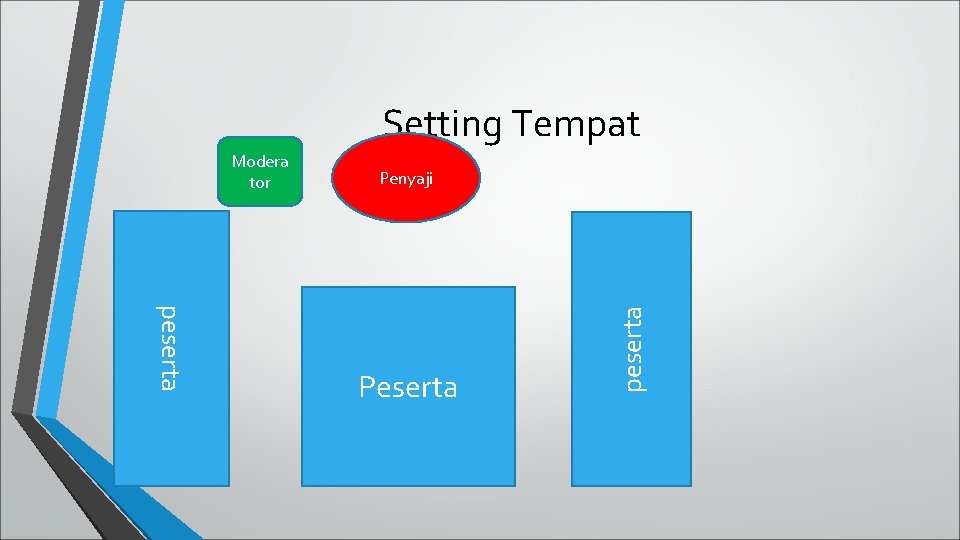 Setting Tempat Penyaji peserta Peserta peserta Modera tor 