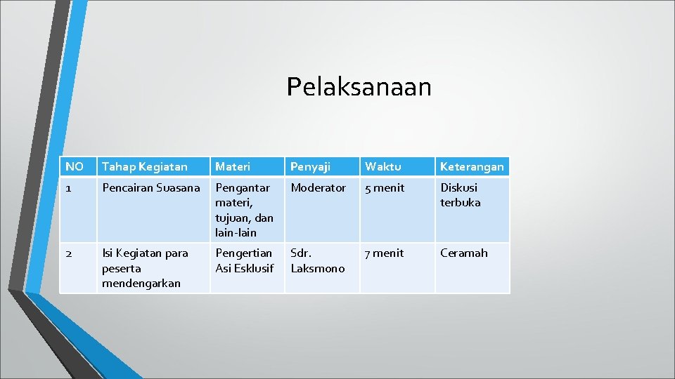 Pelaksanaan NO Tahap Kegiatan 1 Pencairan Suasana • 2 Materi Waktu Keterangan Pengantar Moderator