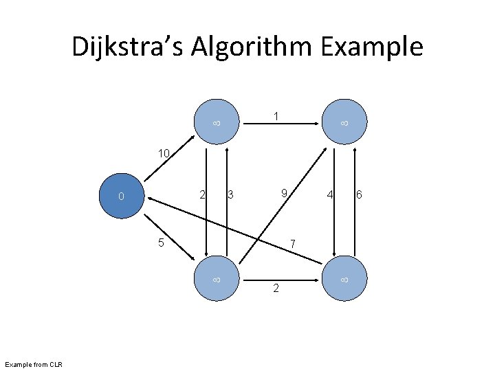 Dijkstra’s Algorithm Example 1 10 0 2 9 3 5 6 7 Example from