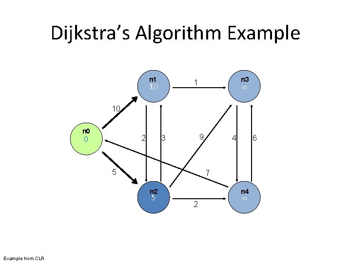 Dijkstra’s Algorithm Example n 1 n 3 1 10 10 n 0 0 2