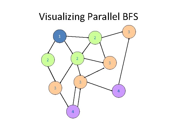 Visualizing Parallel BFS 3 1 2 2 2 3 3 3 4 4 
