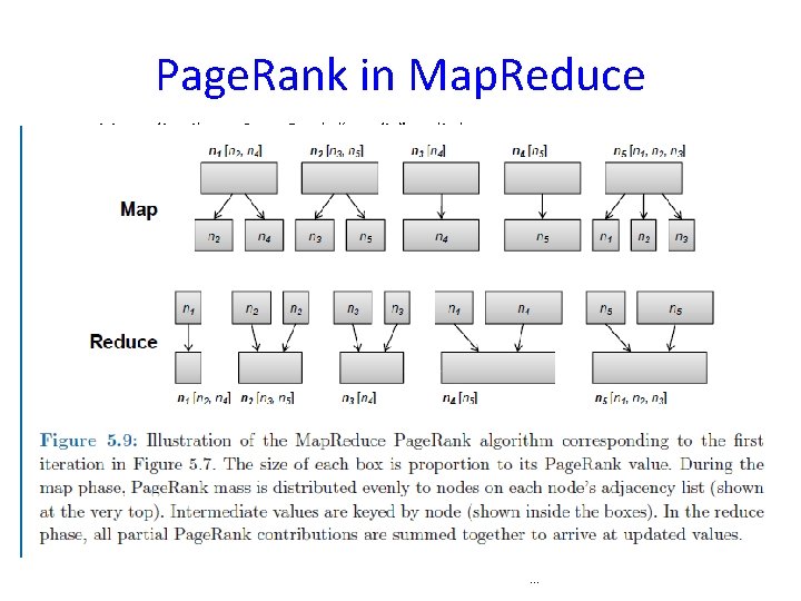 Page. Rank in Map. Reduce Map: distribute Page. Rank “credit” to link targets Reduce:
