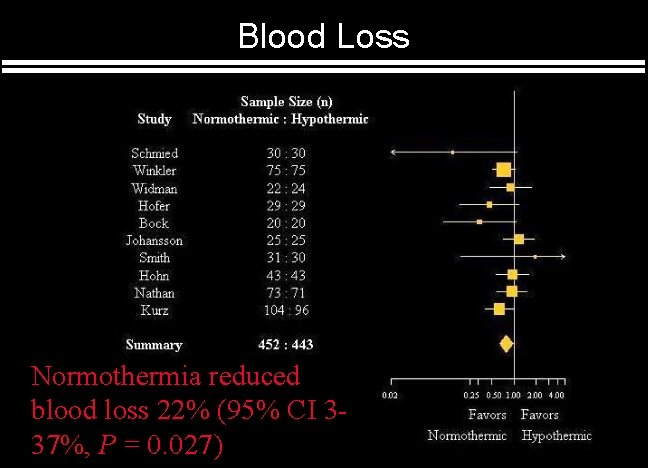 Blood Loss Normothermia reduced blood loss 22% (95% CI 337%, P = 0. 027)