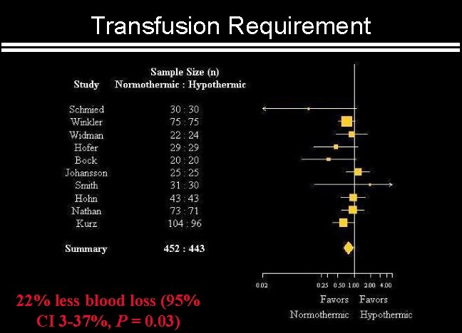 Transfusion Requirement 22% less blood loss (95% CI 3 -37%, P = 0. 03)