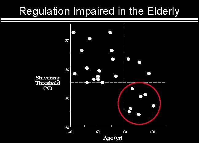 Regulation Impaired in the Elderly 