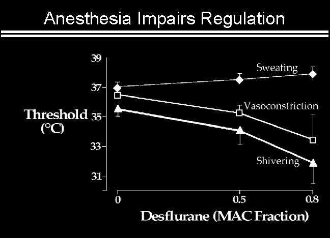 Anesthesia Impairs Regulation 