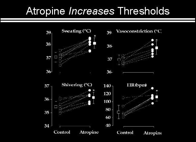 Atropine Increases Thresholds 