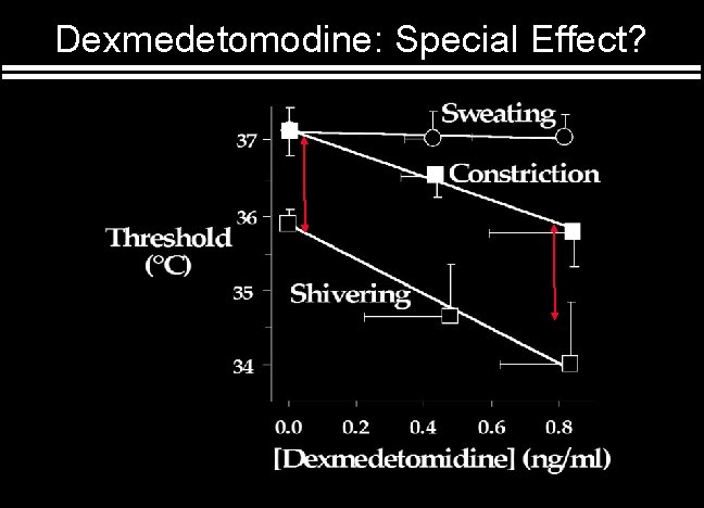 Dexmedetomodine: Special Effect? 