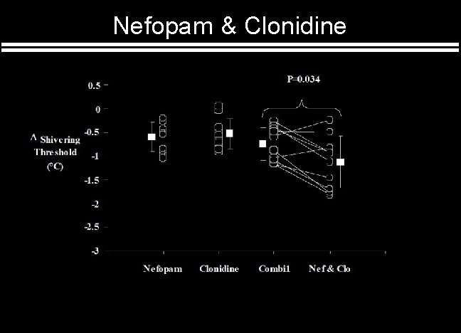 Nefopam & Clonidine 