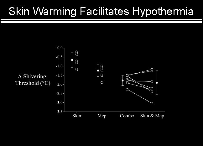 Skin Warming Facilitates Hypothermia 