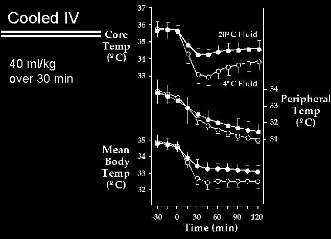 Cooled IV 40 ml/kg over 30 min 