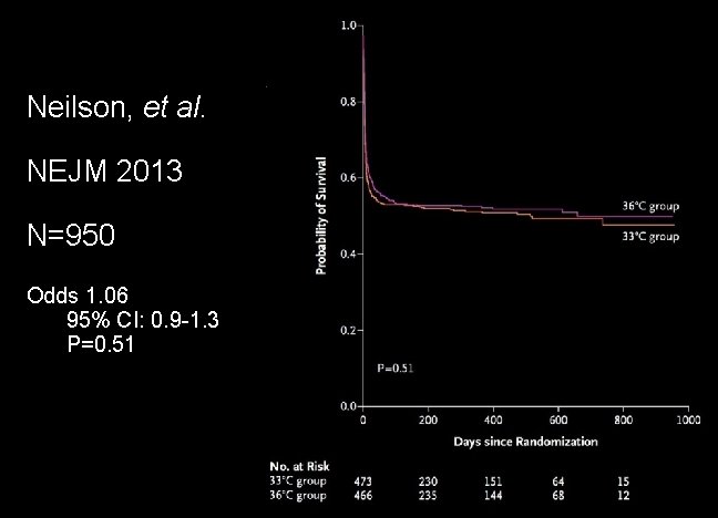 All-cause mortality Neilson, et al. NEJM 2013 N=950 Odds 1. 06 95% CI: 0.