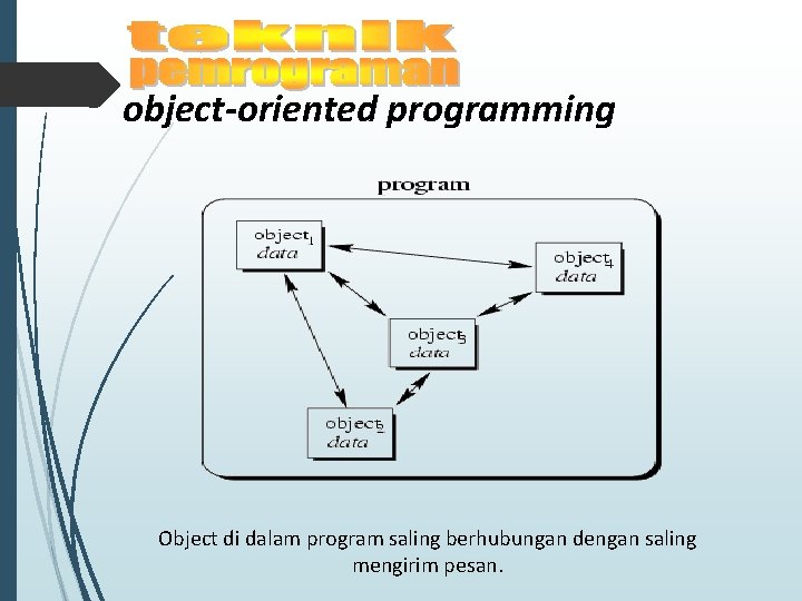 object-oriented programming Object di dalam program saling berhubungan dengan saling mengirim pesan. object-oriented programming Object di dalam program saling berhubungan dengan saling mengirim pesan.