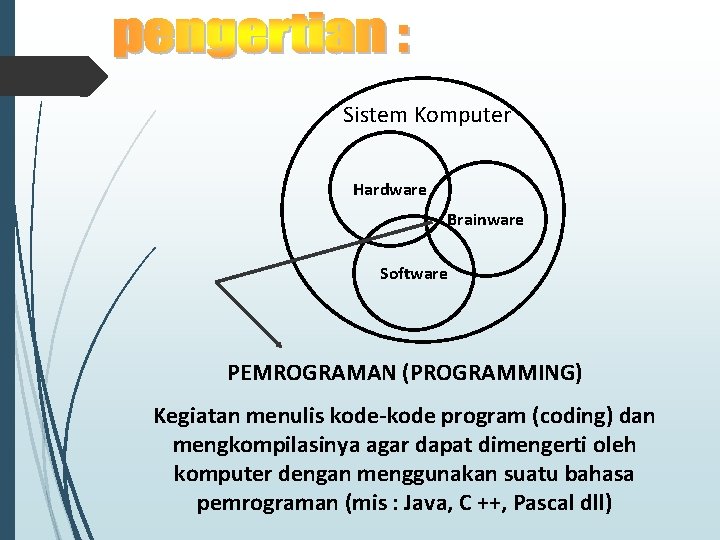 Sistem Komputer Hardware Brainware Software PEMROGRAMAN (PROGRAMMING) Kegiatan menulis kode-kode program (coding) dan mengkompilasinya Sistem Komputer Hardware Brainware Software PEMROGRAMAN (PROGRAMMING) Kegiatan menulis kode-kode program (coding) dan mengkompilasinya