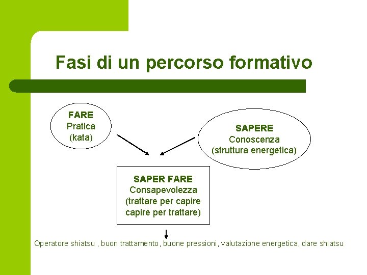 Fasi di un percorso formativo FARE Pratica (kata) SAPERE Conoscenza (struttura energetica) SAPER FARE