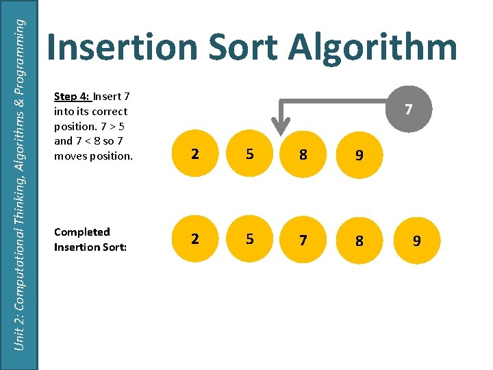 Unit 2: Computational Thinking, Algorithms & Programming Insertion Sort Algorithm Step 4: Insert 7