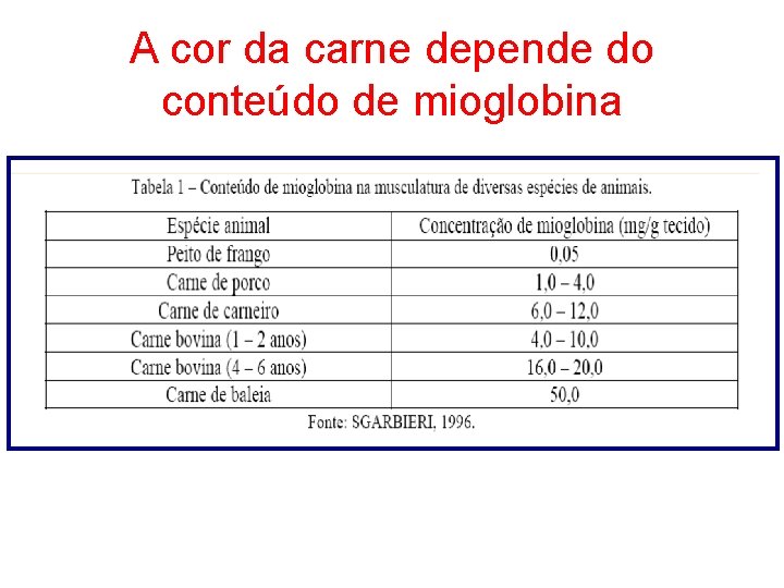 A cor da carne depende do conteúdo de mioglobina 
