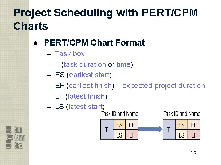 Project Scheduling with PERT/CPM Charts ● PERT/CPM Chart Format – – – Task box
