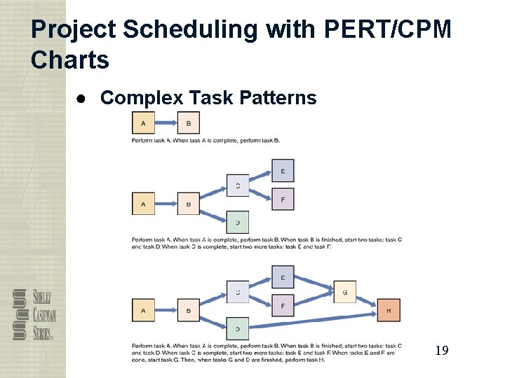 Project Scheduling with PERT/CPM Charts ● Complex Task Patterns 19 