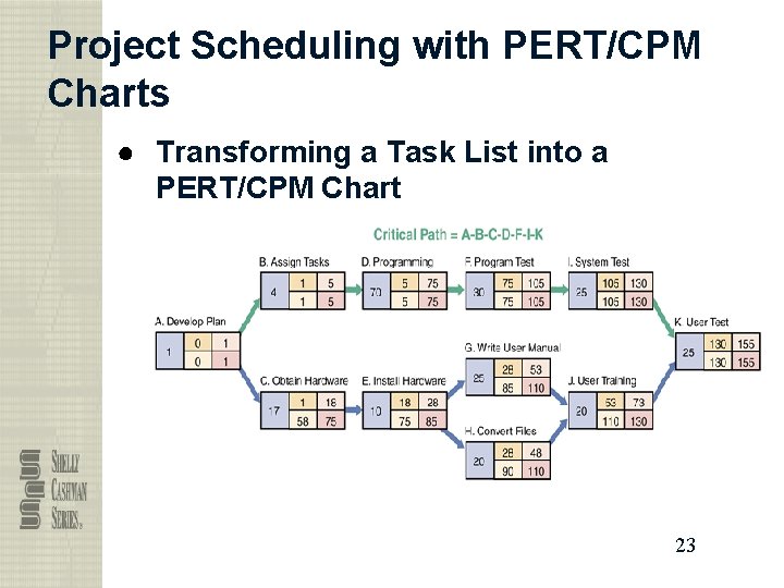 Project Scheduling with PERT/CPM Charts ● Transforming a Task List into a PERT/CPM Chart