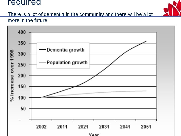 required There is a lot of dementia in the community and there will be
