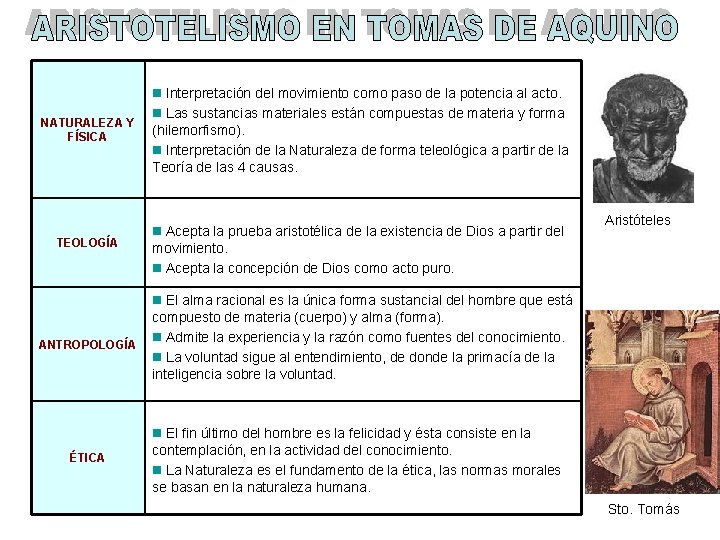 NATURALEZA Y FÍSICA TEOLOGÍA ANTROPOLOGÍA ÉTICA Interpretación del movimiento como paso de la potencia
