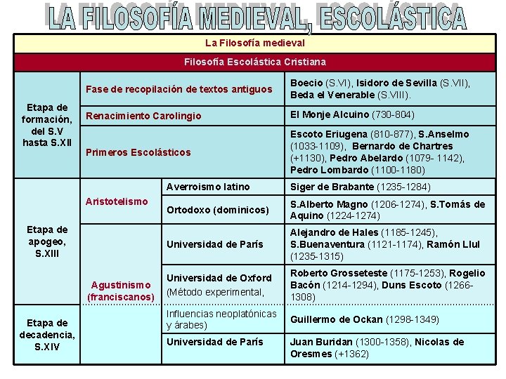 La Filosofía medieval Filosofía Escolástica Cristiana Etapa de formación, del S. V hasta S.