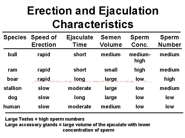 Erection and Ejaculation Characteristics Species Speed of Erection Ejaculate Time Semen Volume Sperm Conc. Erection and Ejaculation Characteristics Species Speed of Erection Ejaculate Time Semen Volume Sperm Conc.
