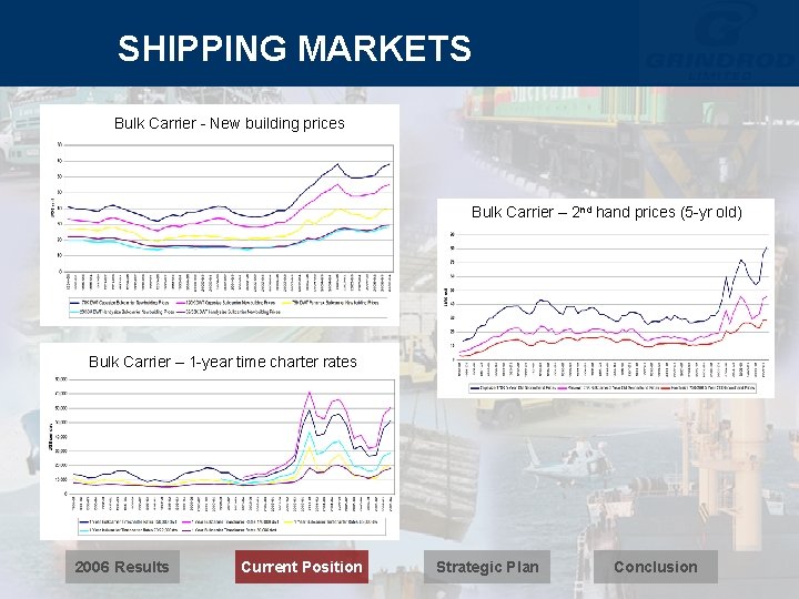 SHIPPING MARKETS Bulk Carrier - New building prices Bulk Carrier – 2 nd hand