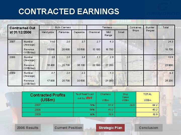 CONTRACTED EARNINGS Contracted Out at 31/12/2006 2007 2008 2009 Bulk Carriers Tankers Total Panamax